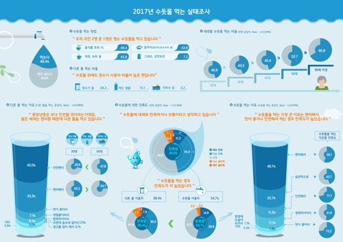 ▲ 2017년 수돗물 음용 실태조사 ⓒ 한국상하수도협회