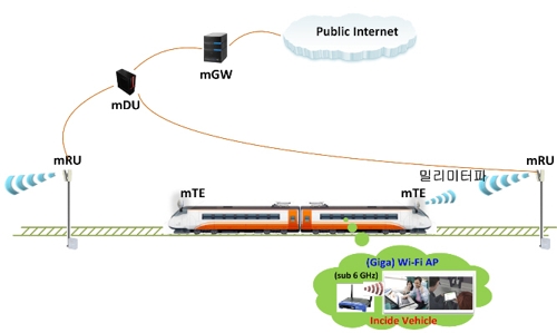 ▲ 모바일 핫스팟 네트워크(MHN) 기술 개념 설명도 ⓒ ETRI
