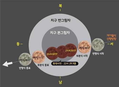 ▲ 개기월식 진행도 ⓒ 한국천문연구원