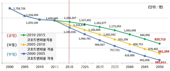 ▲ 산촌인구 전망(2020~2050년).ⓒ 산림청 국립산림과학원