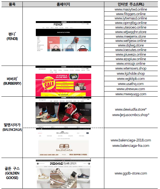 ▲ SNS광고 주요 피해사이트 ⓒ 한국소비자원