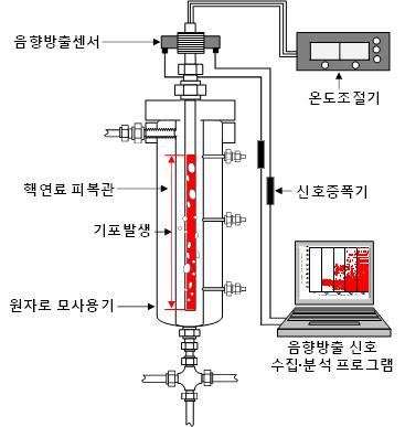 ▲ 냉각수 기포 발생 음향 방출 탐지·분석 장비 개념도. ⓒ 한국원자력연구원