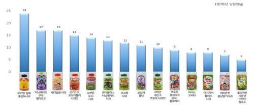 ▲ 어린이음료 14개 제품의 1병(팩)당 당류 함량 ⓒ 한국소비자원 자료