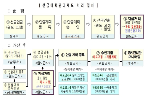 ▲ 선금이력관리제도 처리 절차 ⓒ 서울시
