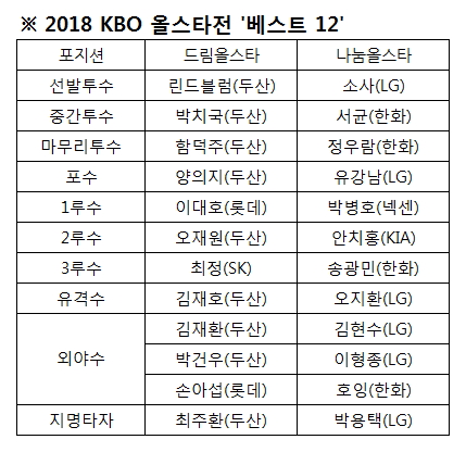 ▲ 2018 KBO 올스타전 '베스트 12' 명단 ⓒKBO