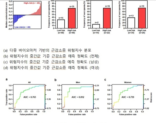 ▲ 다중 바이오마커 예측 정확도(위)와 진단 정확도. ⓒ 한국생명공학연구원