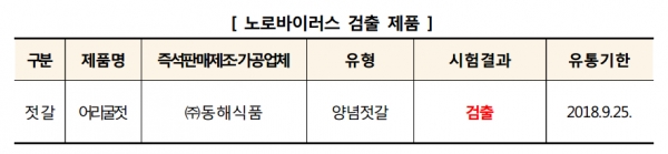 ▲ 노로바이러스 검출 제품. ⓒ 한국소비자원