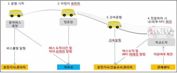 ▲ NFC 방식의 '어린이 하차 확인 시스템' 운영체계 ⓒ 서울시 자료