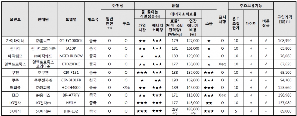 ▲ 인덕션 레인지 종합결과 ⓒ 한국소비자원 자료