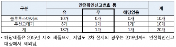 ▲ KC마크와 안전확인 신고번호 표시 현황 ⓒ 한국소비자원 자료