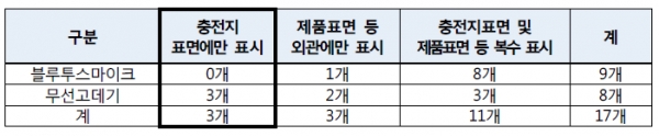 ▲ 안전확인 신고번호 표시 위치 ⓒ 한국소비자원 자료