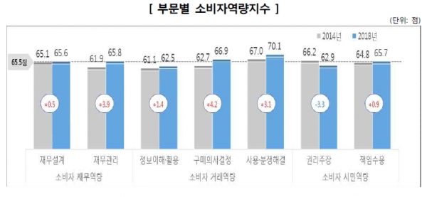 ▲ 2014년과 올해 부문별 소비자역량지수 비교표. ⓒ 한국소비자원 자료