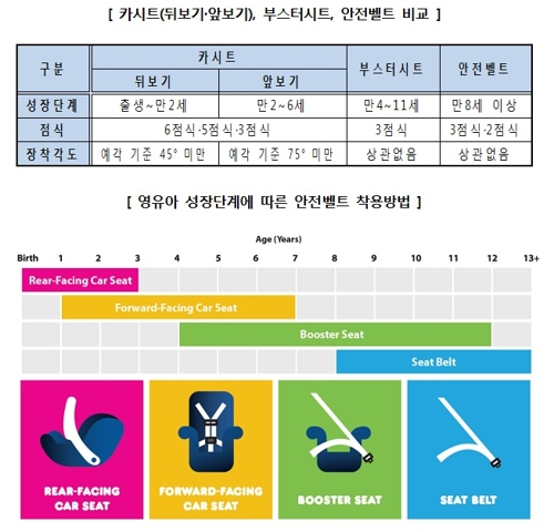 ▲ 영유아 성장단계에 따른 안전벨트 착용법. ⓒ 한국소비자원 자료