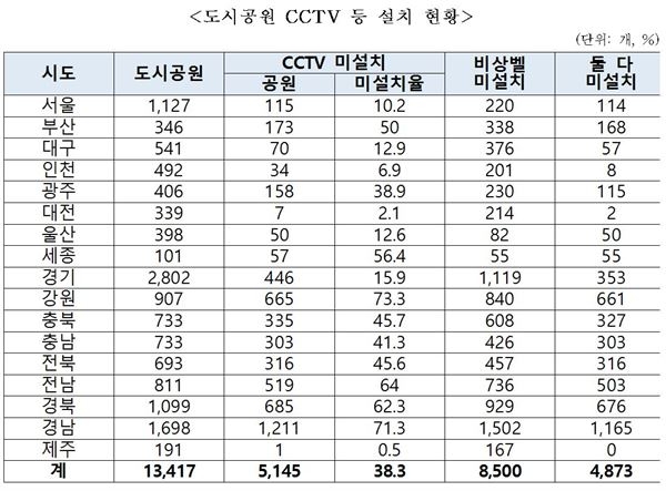 ▲ 도시공원 CCTV 비상벨 설치현황.  ⓒ 민경욱 의원실 자료