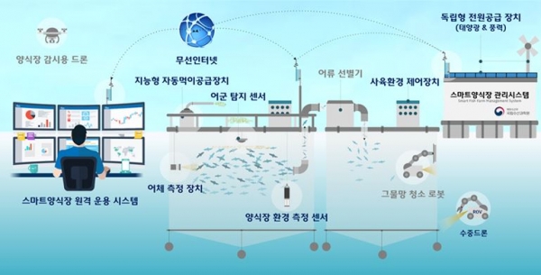 ▲ 스마트 양식장 통합운영 시스템 구성도. ⓒ 해수부 자료
