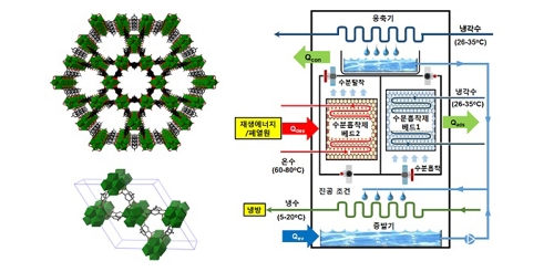 ▲ 신규 지르코늄계 흡착제(MIP-200) 기공구조와 수분흡착 냉방 시스템.  ⓒ 한국화학연구원