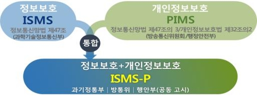 ▲ 정보보호 관리체계(ISMS) 인증과 개인정보보호 관리체계(PIMS) 인증을 통합한 정보보호와 개인정보보호 관리체계. ⓒ 행정안전부