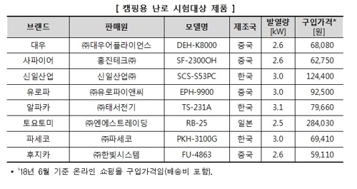 ▲ 한국소비자원 '캠핑용 난로' 시험대상 제품. ⓒ 한국소비자원 자료