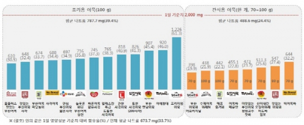 ▲ 시판 21개 어묵의 나트륨 함량 비교 통계. ⓒ 한국소비자원 자료