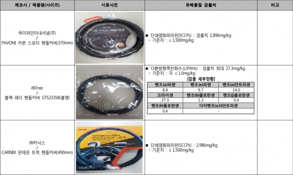 ▲ 유해물질 기준 초과 제품. ⓒ 한국소비자원