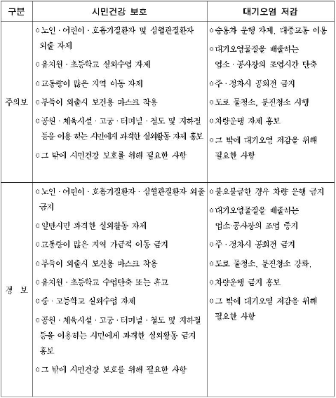 ▲ 미세먼지와 초미세먼지 경보에 따른 시민행동요령 ⓒ 서울시