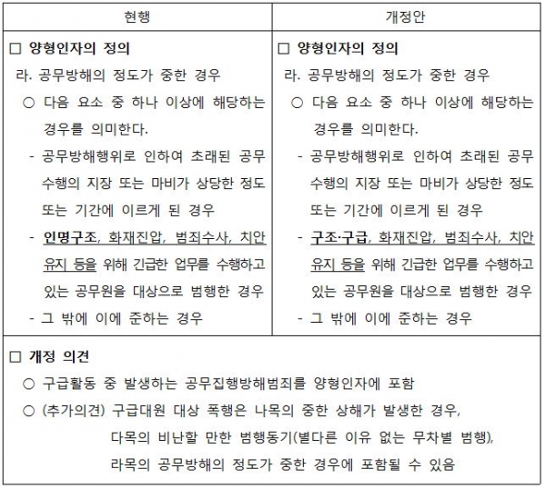 ▲ 공무집행방해범죄 양형기준 개정안. ⓒ 소방청