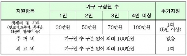 ▲ 서울형 '긴급복지 지원제도' 가족 구성원 수에 따른 분류표. ⓒ 서울시