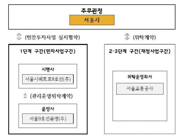 ▲ 지하철 9호선 운영 관련기관 관계도. ⓒ 서울시