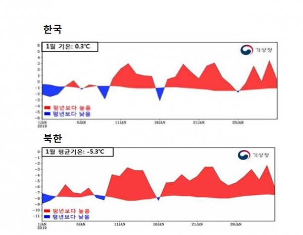 ▲ 지난 1월 한국(위)과 북한(아래) 기온을 평년 기온과 비교한 그래프. ⓒ 기상청
