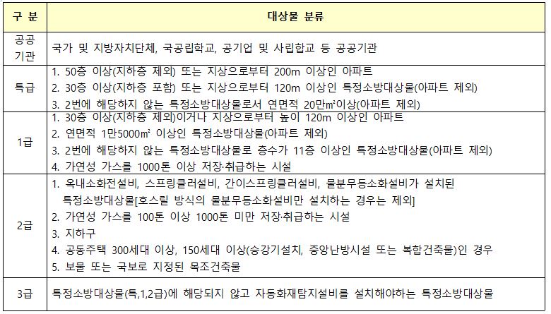 세이프 자격증 ①] '안전의 첨병' 소방안전관리자 - 세이프타임즈