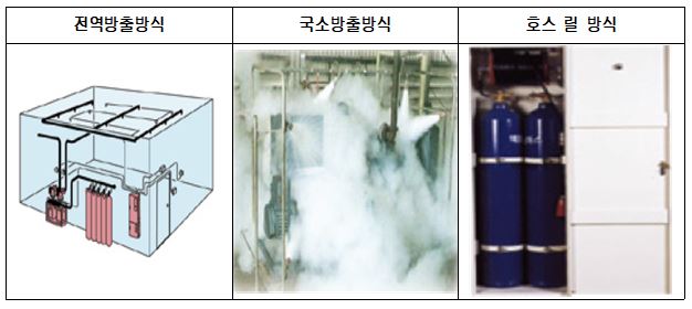 ▲ 이산화탄소  소화설비 방출 방식. ⓒ 한국소방안전원