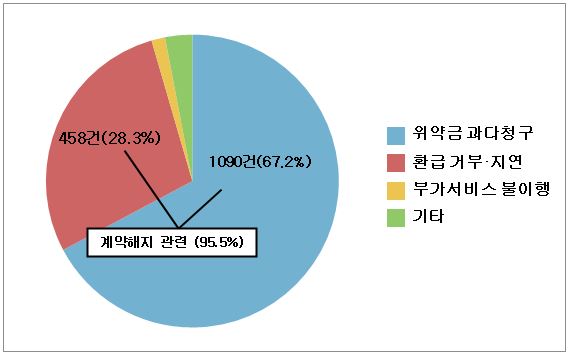 ▲ 피해유형별 현황. ⓒ 한국소비자원 자료