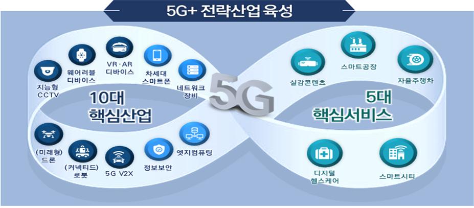 ▲ 정부가 5개 분야에서 일자리 60만개 창출을 목표로 설정한 5G+ 전략사업 로드맵.  ⓒ 과기정통부