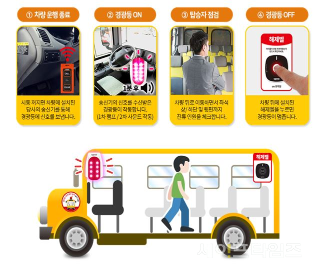 ▲ 어린이통학버스 하차확인장치 기본 작동방법. ⓒ 경찰청