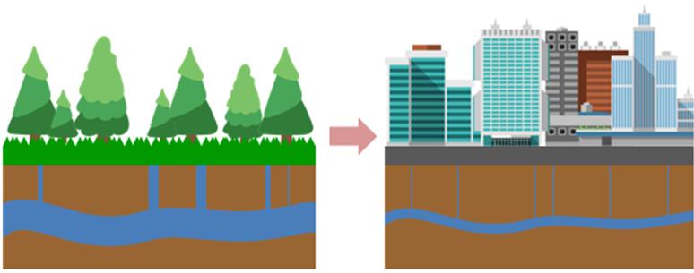 ▲ 지나친 도시화로 물순환 구조가 좁아진 땅(왼쪽 2번째) ⓒ 국토부