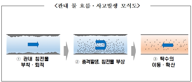 ▲ 침전물이 섞인 수돗물은 인천 지역에 생활용수로 공급됐다. ⓒ 환경부