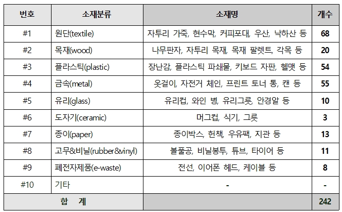 ▲ 소재은행에서 관리하고 있는 재활용품 목록표 ⓒ 서울시