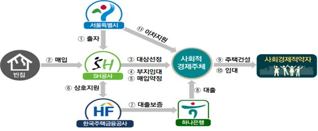▲ 빈집 활용 프로젝트 사업 구조도 ⓒ 서울시