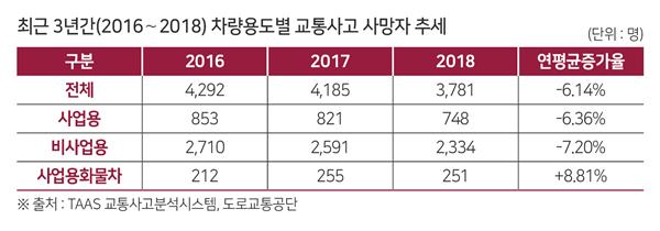▲ 2016~2018년 차량용도별 교통사고 사망자 추세. ⓒ 한국교통안전공단 자료