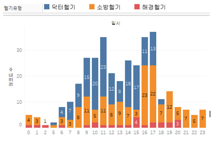 ▲ 시간대별 응급환자 헬기이송 통계 ⓒ 행안부