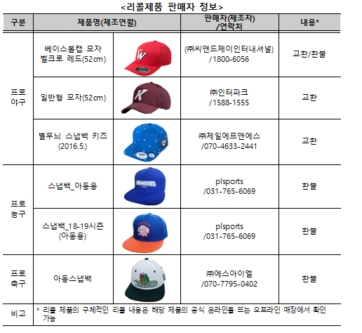 ▲ 한국소비자원이 유통업체에 리콜 회신을 보낸 모자 품목 ⓒ 한국소비자원