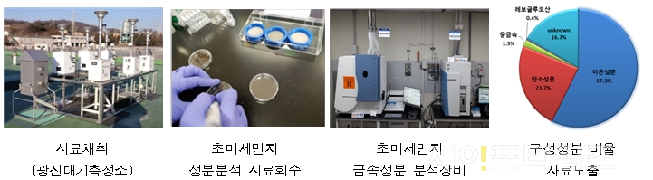 ▲ 초미세먼지 성분분석 과정 ⓒ 서울시