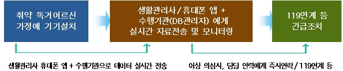 ▲ 독거어르신 안전·건강관리 솔루션(IoT) 사업 전개도 ⓒ 서울시