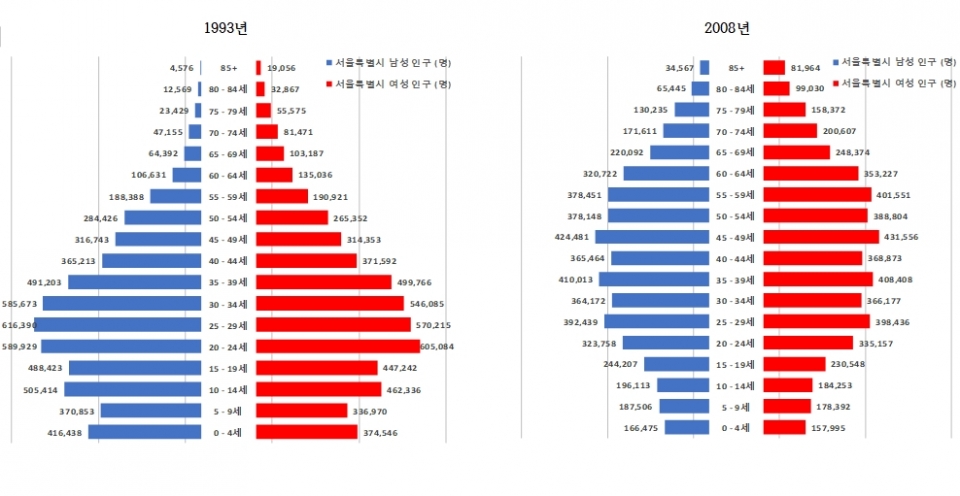▲ 1993년과 2008년 인구 비례 그래프 ⓒ 서울시