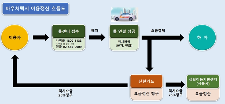 ▲ 바우처택시 운영시스템 ⓒ 서울시