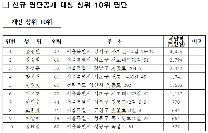 ▲ 고액·상습 체납자 신규 명단 공개 대상 상위 10위 ⓒ 서울시