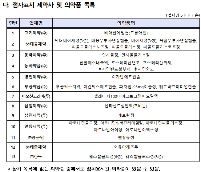 ▲ 점자표시가 있는 의약품 목록 ⓒ 한국소비자원