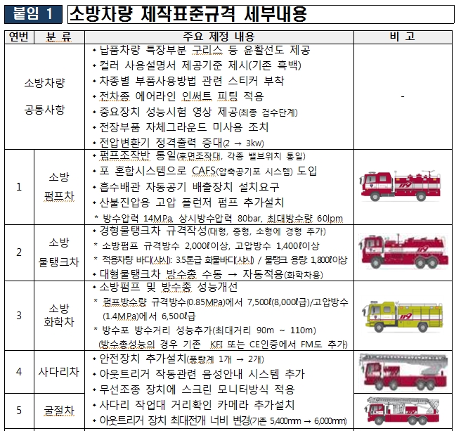 ▲ 소방차랑 제작표준규격 세부내용 ⓒ 소방청