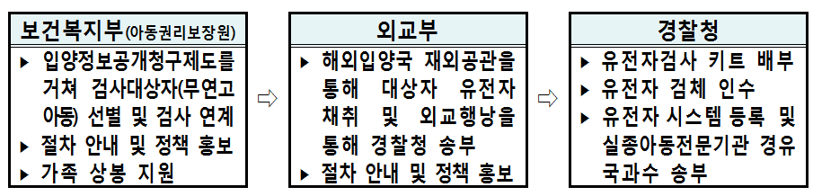 ▲ 기관별 입양인 가족찾기 지원 내용 ⓒ 경찰청