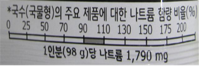 ▲ 나트륨 함량이 90~110%인 국수 제품 ⓒ 한국소비자원